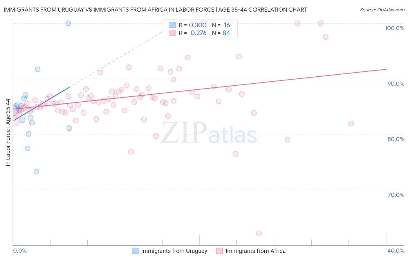 Immigrants from Uruguay vs Immigrants from Africa In Labor Force | Age 35-44