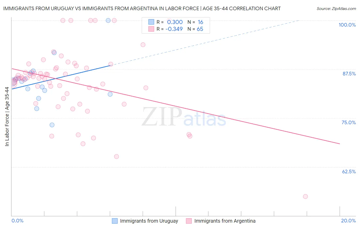 Immigrants from Uruguay vs Immigrants from Argentina In Labor Force | Age 35-44