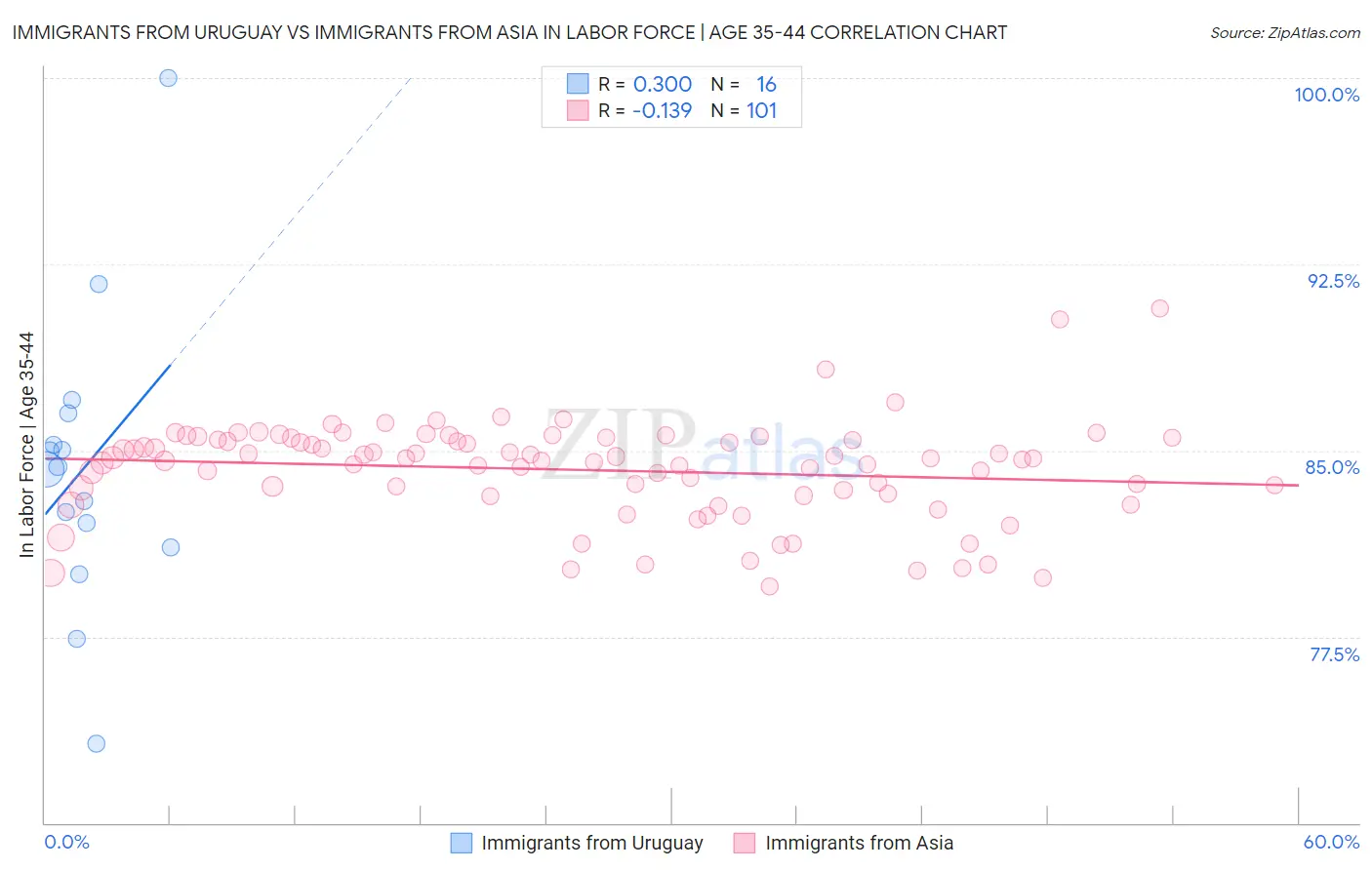 Immigrants from Uruguay vs Immigrants from Asia In Labor Force | Age 35-44