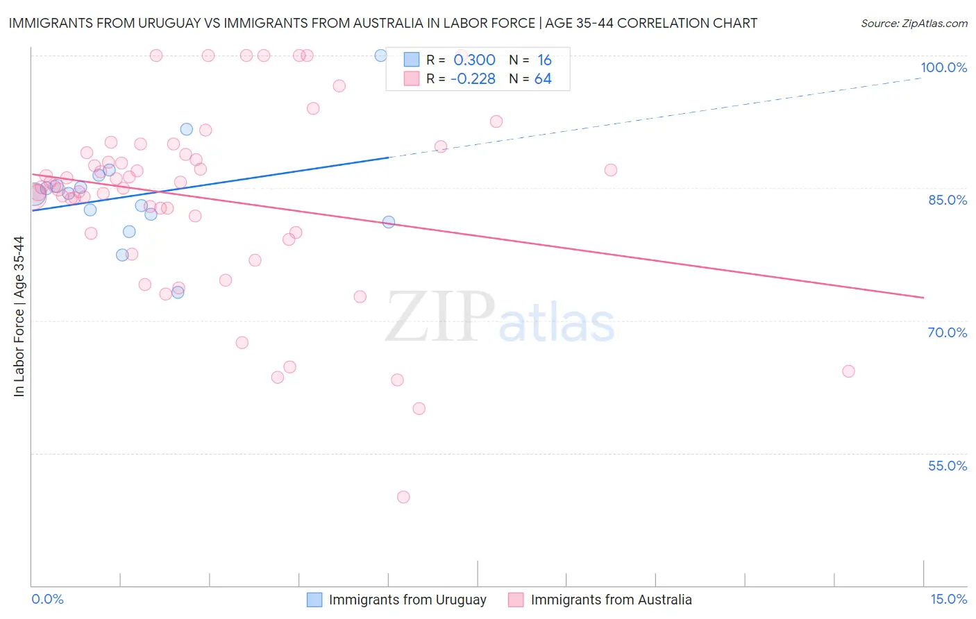 Immigrants from Uruguay vs Immigrants from Australia In Labor Force | Age 35-44
