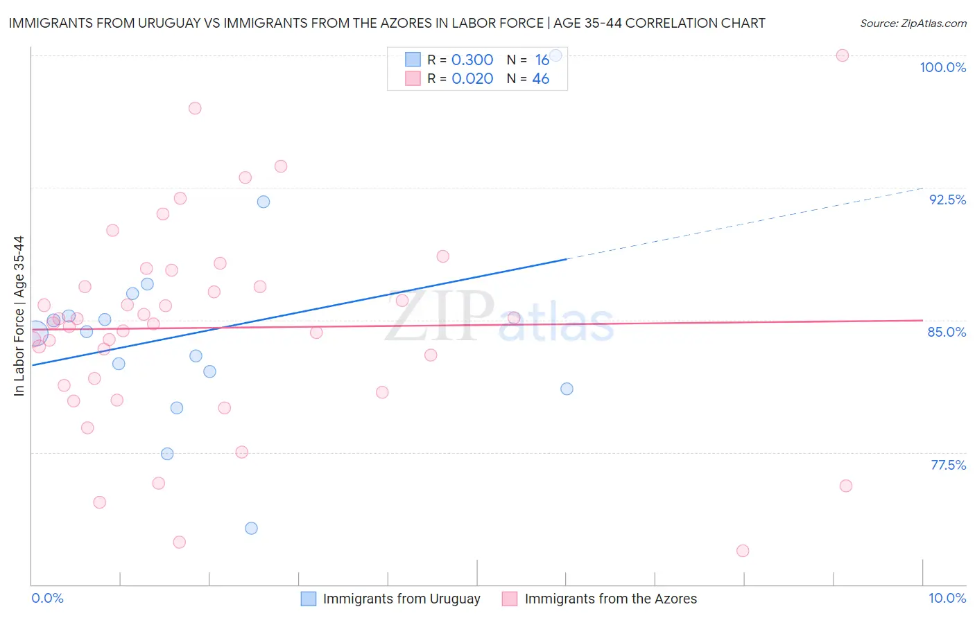 Immigrants from Uruguay vs Immigrants from the Azores In Labor Force | Age 35-44