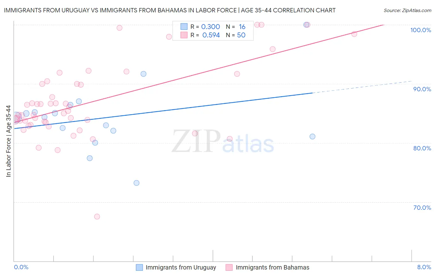 Immigrants from Uruguay vs Immigrants from Bahamas In Labor Force | Age 35-44