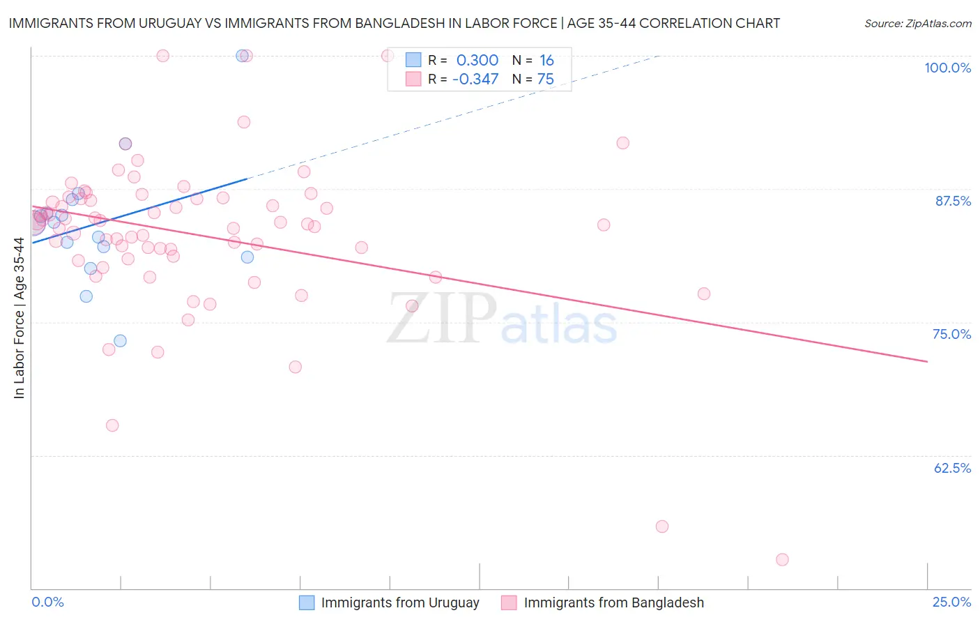 Immigrants from Uruguay vs Immigrants from Bangladesh In Labor Force | Age 35-44