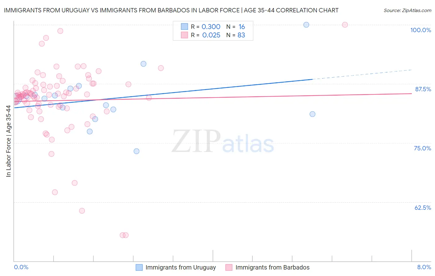 Immigrants from Uruguay vs Immigrants from Barbados In Labor Force | Age 35-44