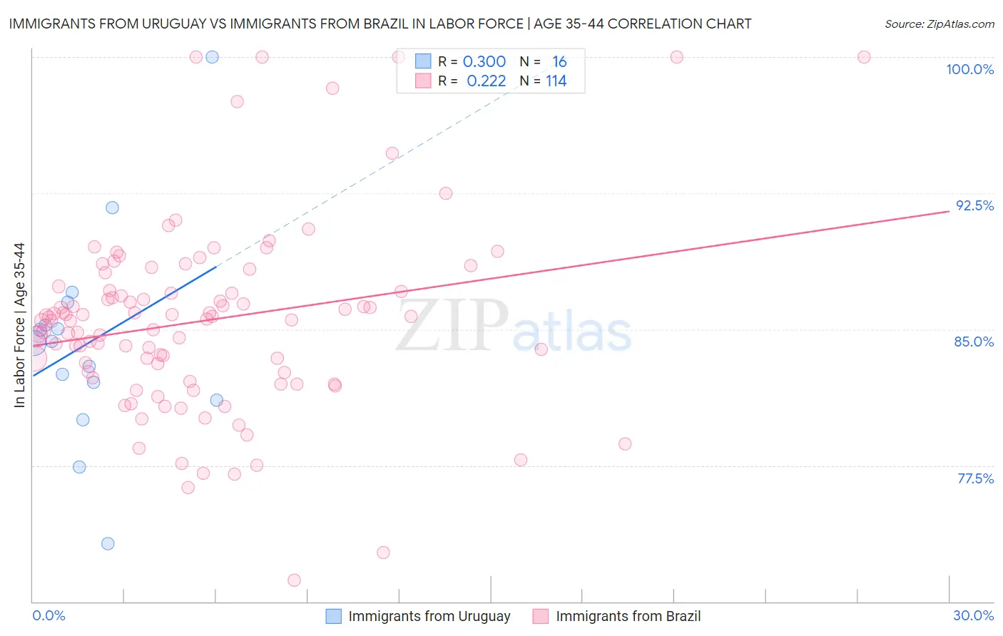 Immigrants from Uruguay vs Immigrants from Brazil In Labor Force | Age 35-44