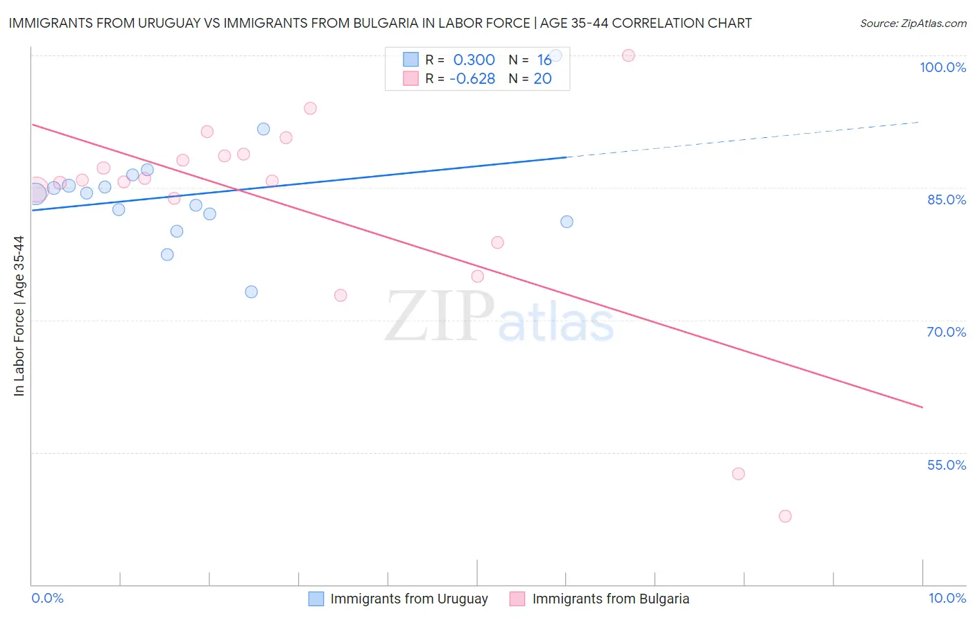 Immigrants from Uruguay vs Immigrants from Bulgaria In Labor Force | Age 35-44