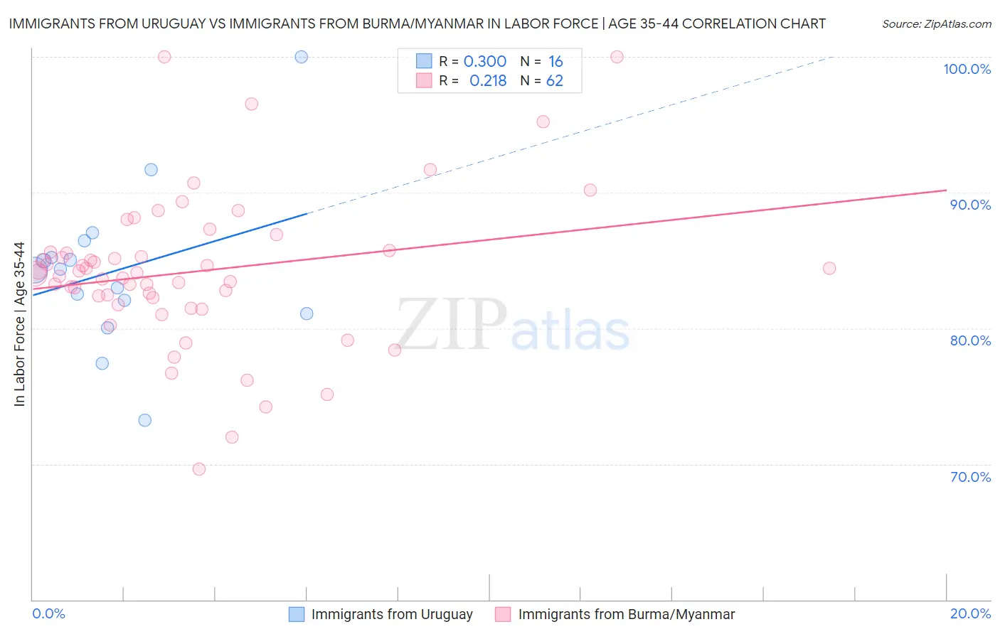 Immigrants from Uruguay vs Immigrants from Burma/Myanmar In Labor Force | Age 35-44