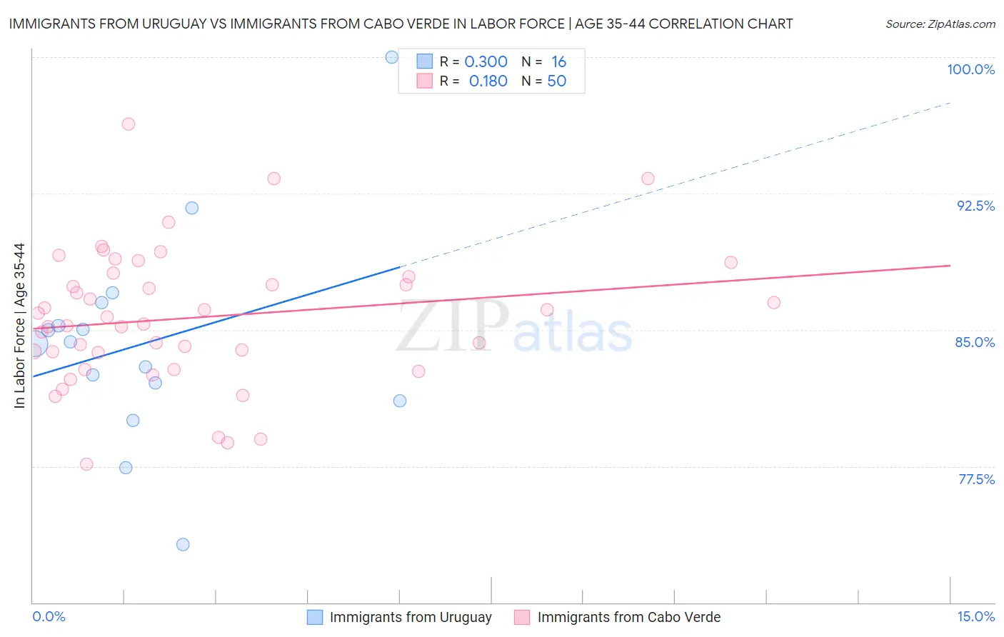 Immigrants from Uruguay vs Immigrants from Cabo Verde In Labor Force | Age 35-44