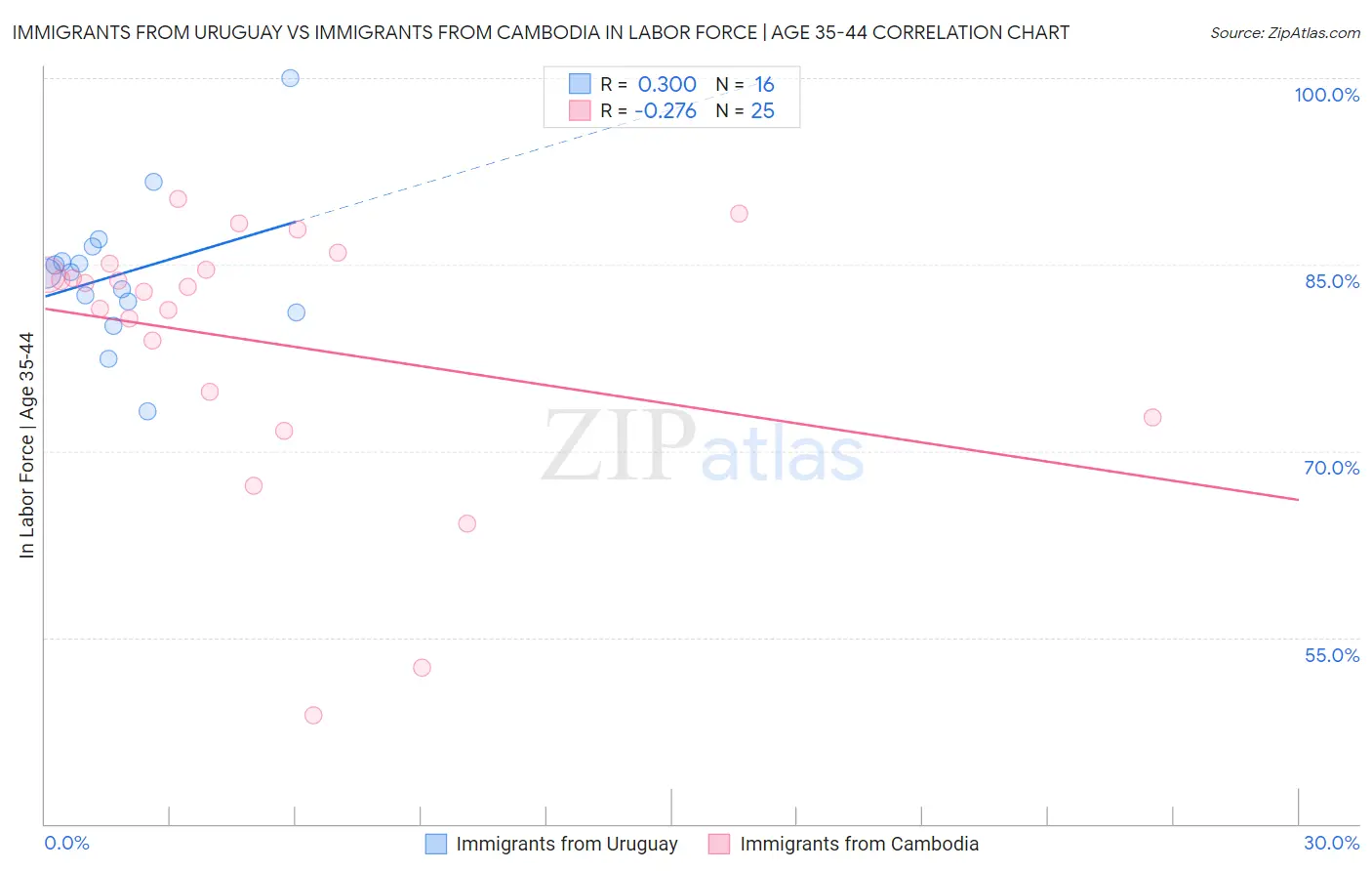 Immigrants from Uruguay vs Immigrants from Cambodia In Labor Force | Age 35-44
