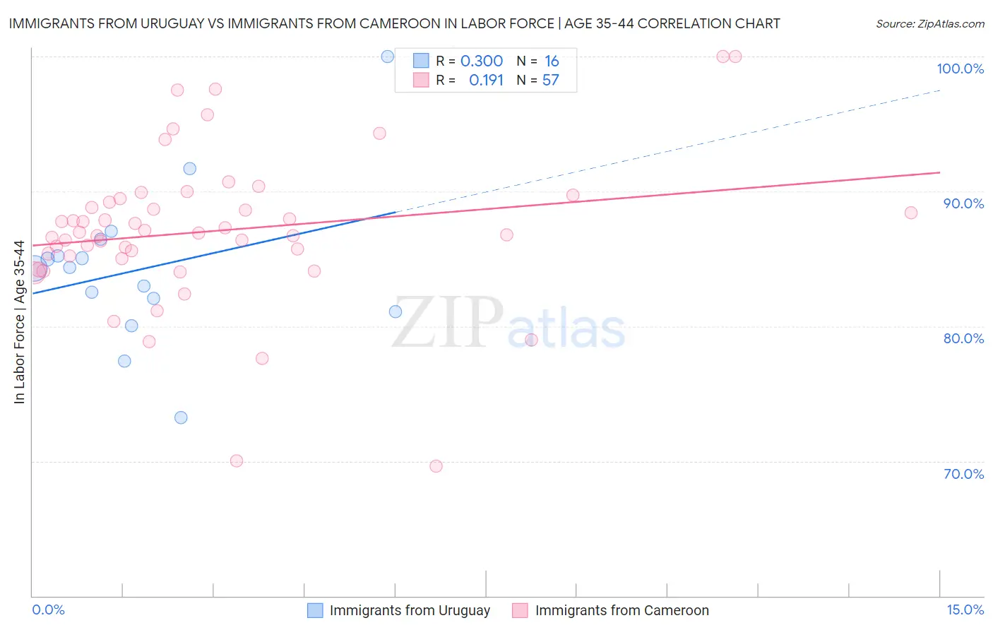 Immigrants from Uruguay vs Immigrants from Cameroon In Labor Force | Age 35-44