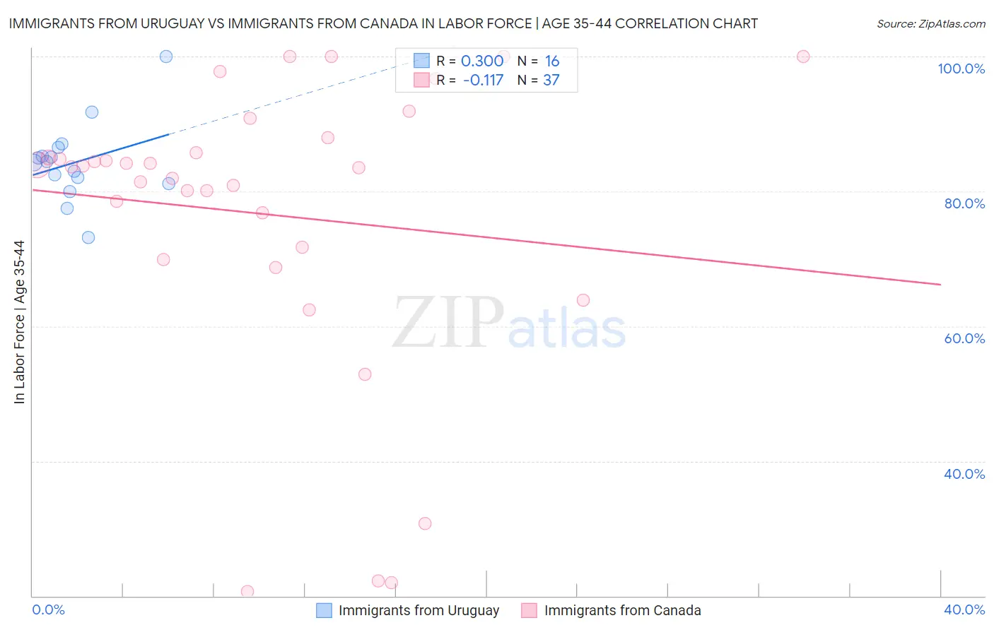 Immigrants from Uruguay vs Immigrants from Canada In Labor Force | Age 35-44