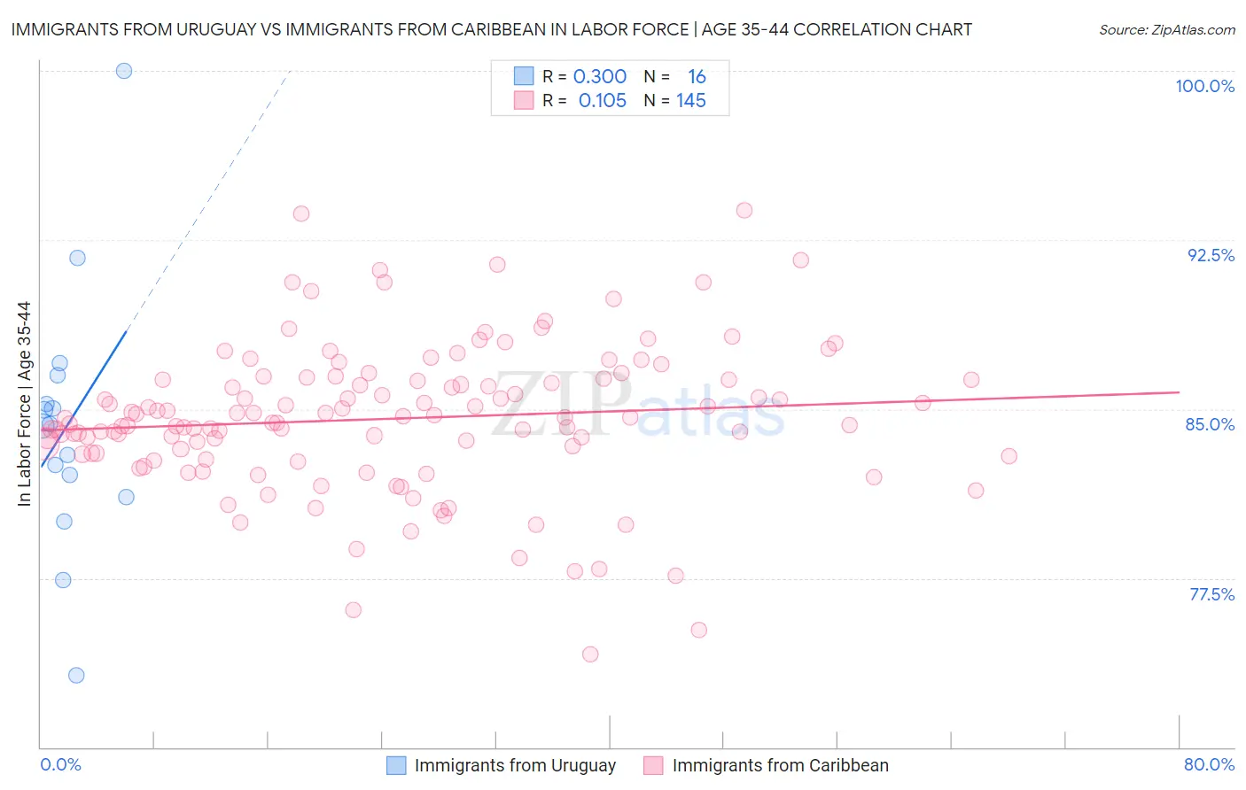 Immigrants from Uruguay vs Immigrants from Caribbean In Labor Force | Age 35-44