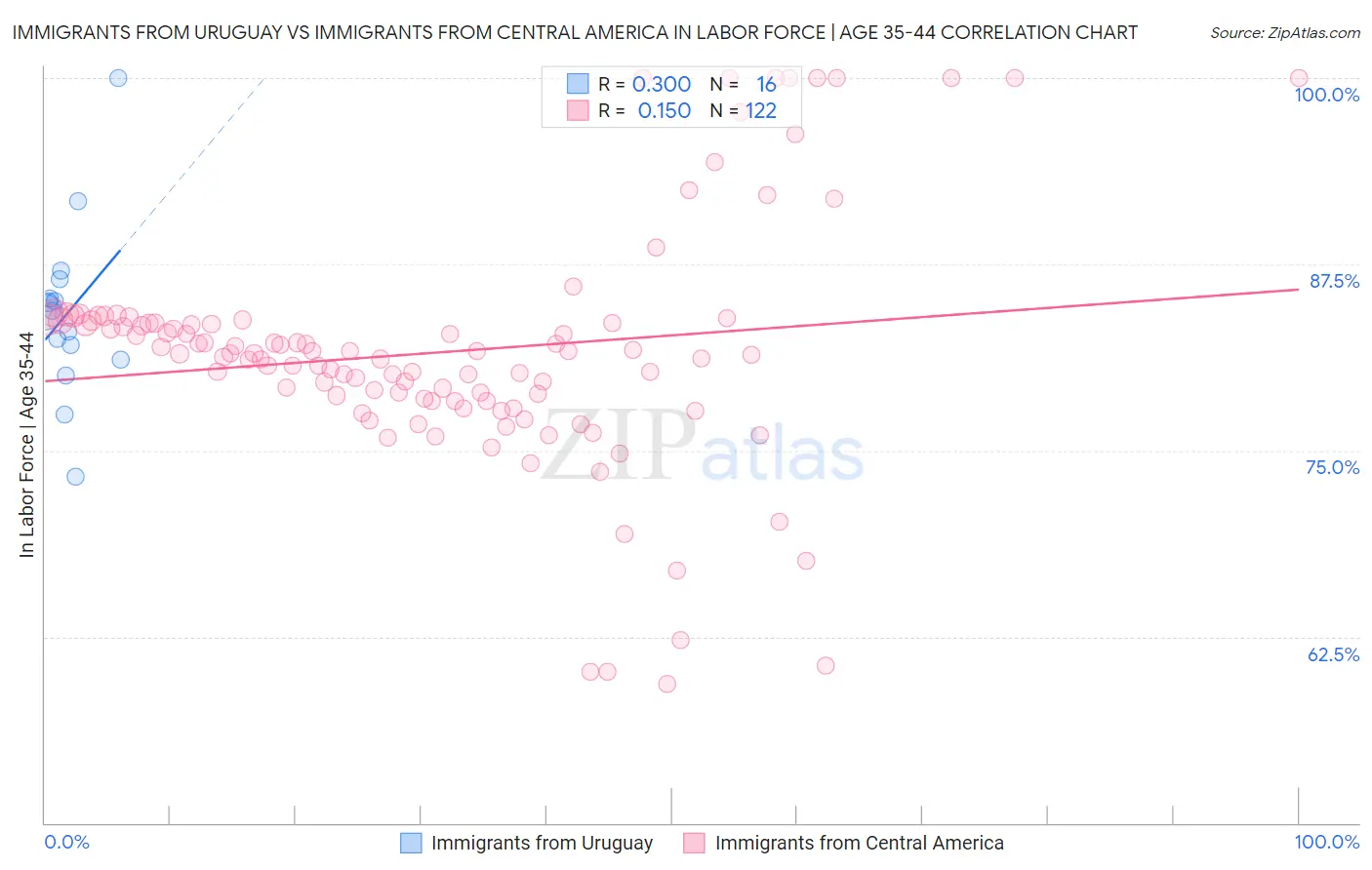 Immigrants from Uruguay vs Immigrants from Central America In Labor Force | Age 35-44