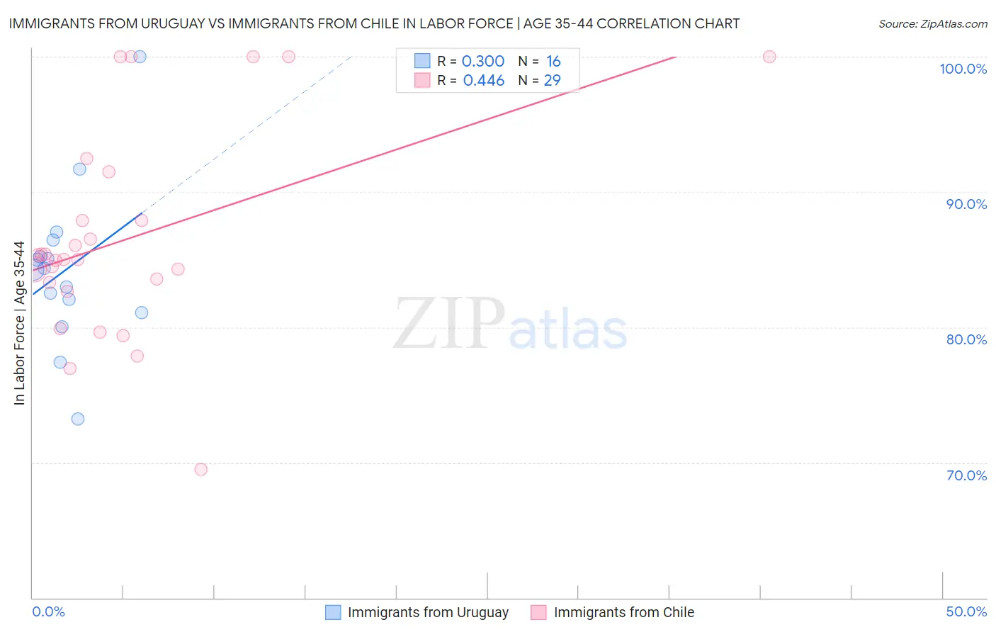Immigrants from Uruguay vs Immigrants from Chile In Labor Force | Age 35-44