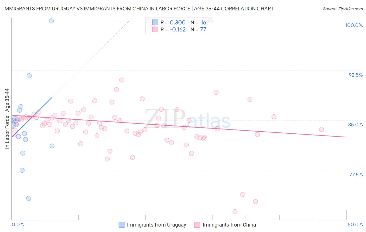 Immigrants from Uruguay vs Immigrants from China In Labor Force | Age 35-44