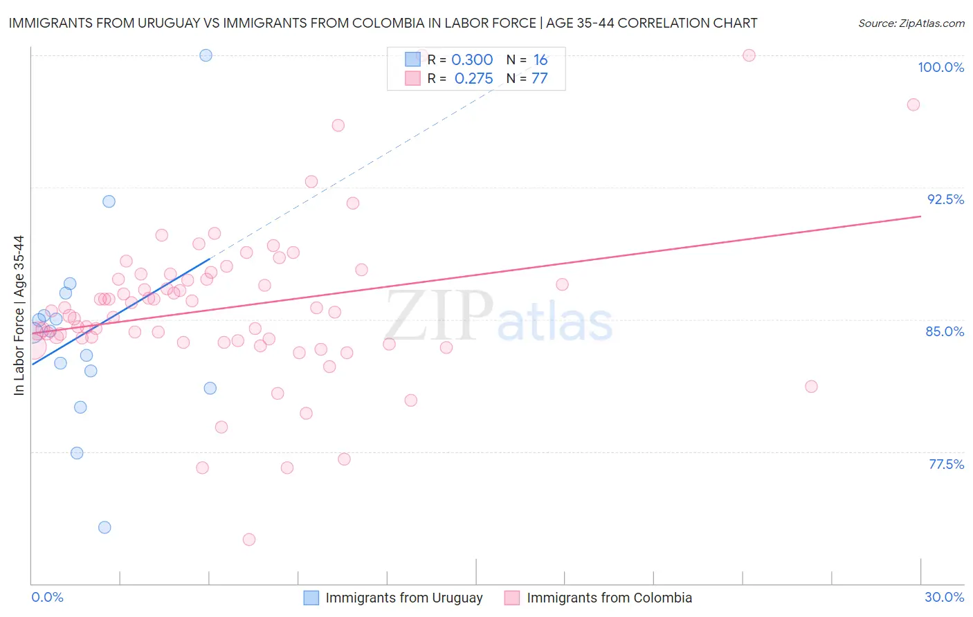 Immigrants from Uruguay vs Immigrants from Colombia In Labor Force | Age 35-44