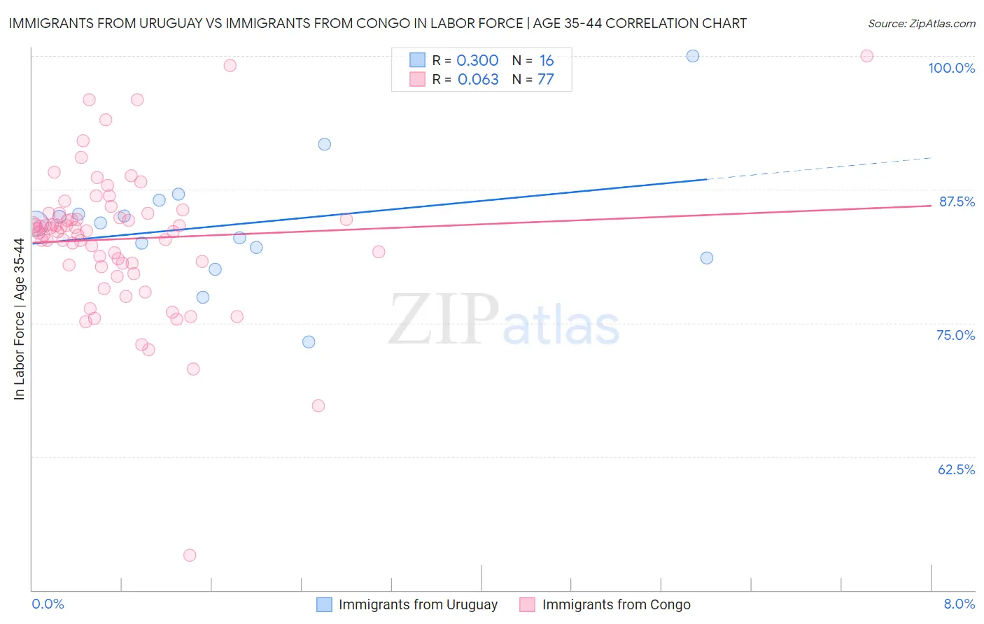 Immigrants from Uruguay vs Immigrants from Congo In Labor Force | Age 35-44