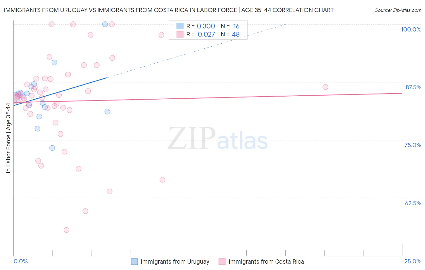 Immigrants from Uruguay vs Immigrants from Costa Rica In Labor Force | Age 35-44