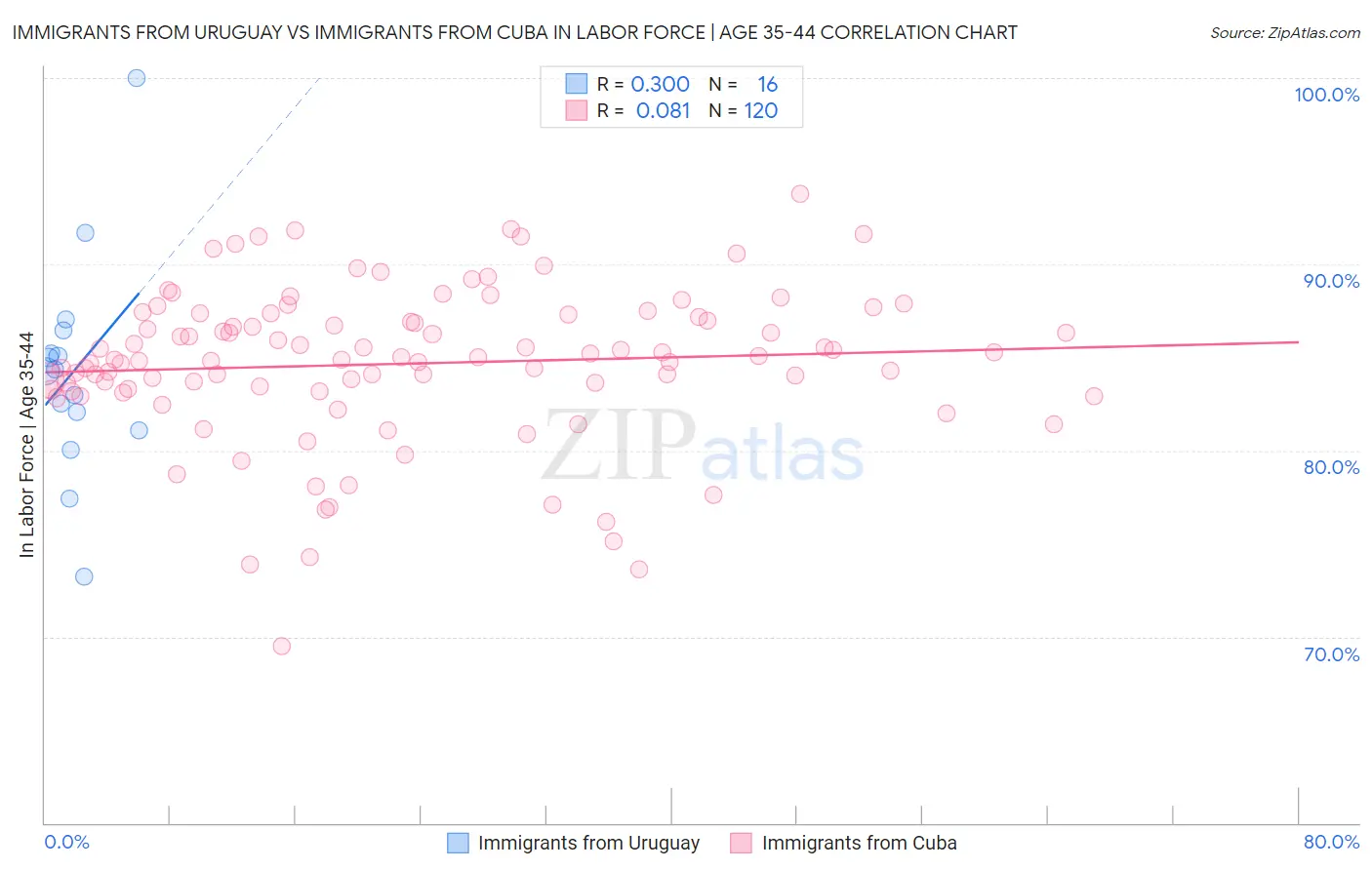Immigrants from Uruguay vs Immigrants from Cuba In Labor Force | Age 35-44