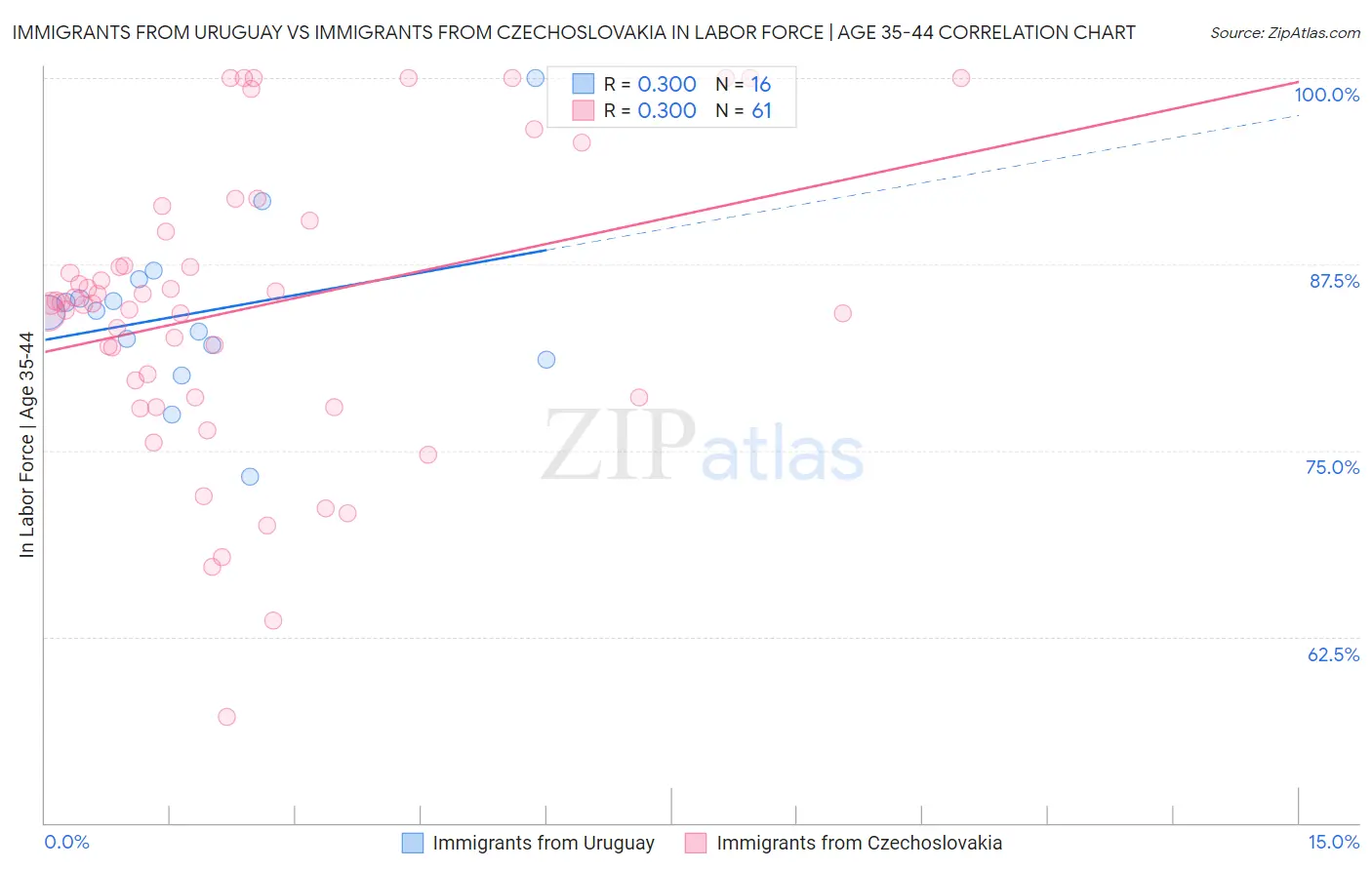 Immigrants from Uruguay vs Immigrants from Czechoslovakia In Labor Force | Age 35-44