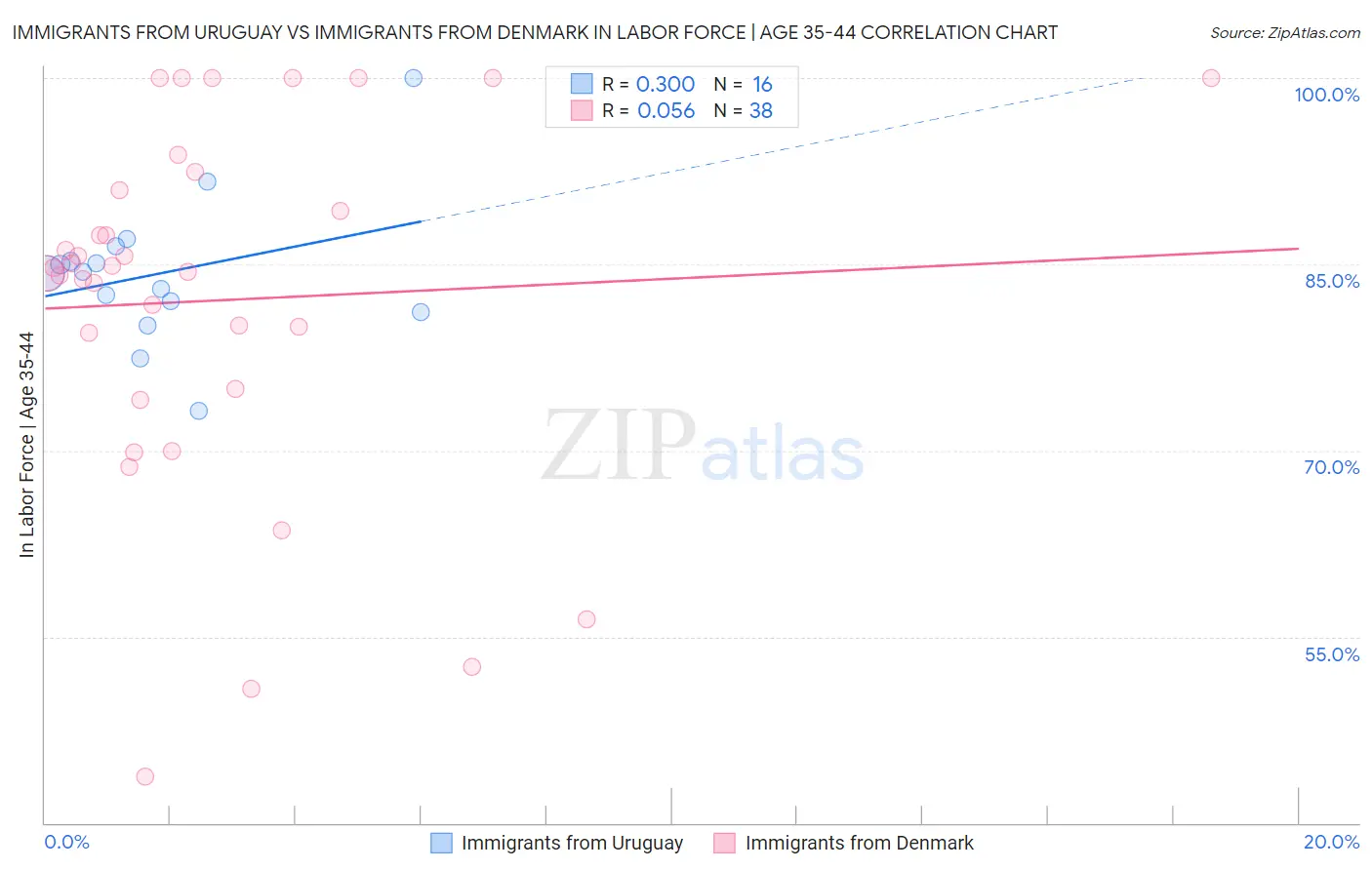 Immigrants from Uruguay vs Immigrants from Denmark In Labor Force | Age 35-44