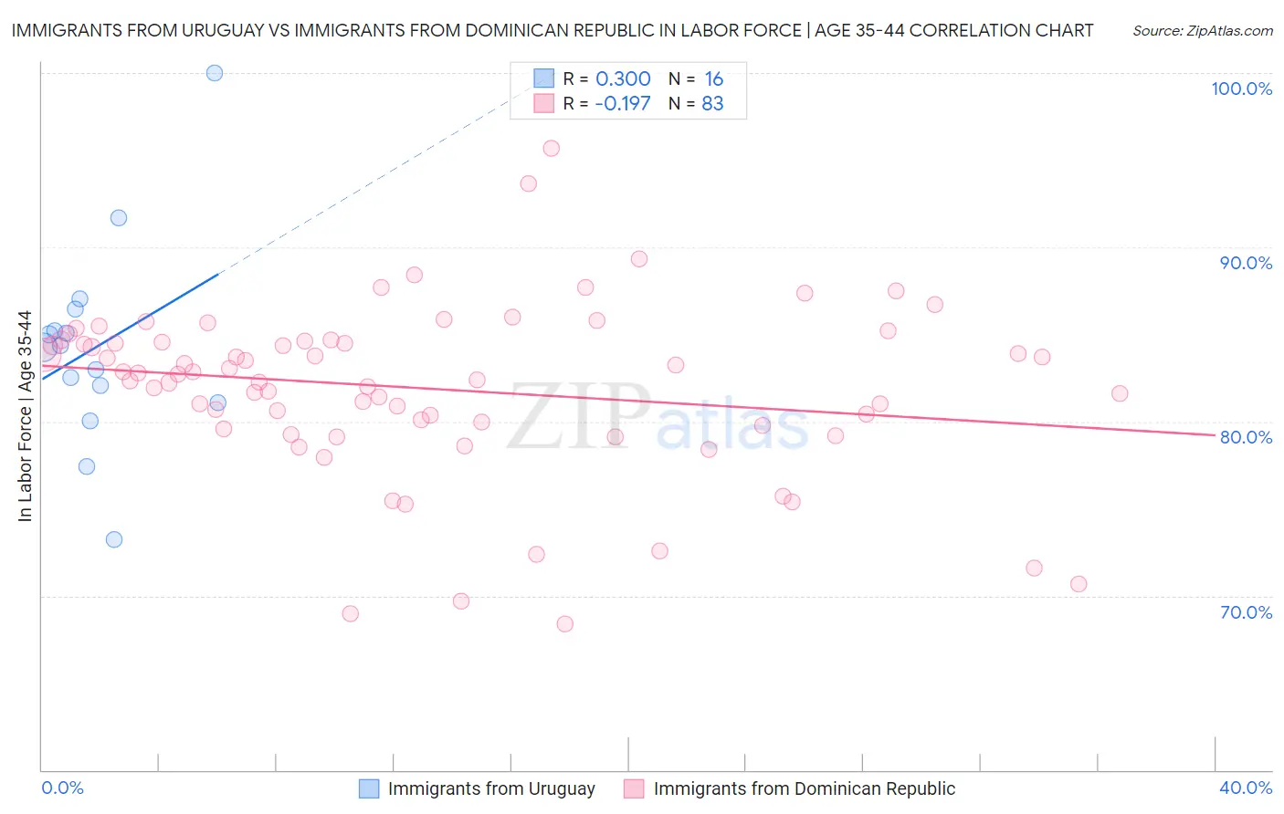 Immigrants from Uruguay vs Immigrants from Dominican Republic In Labor Force | Age 35-44