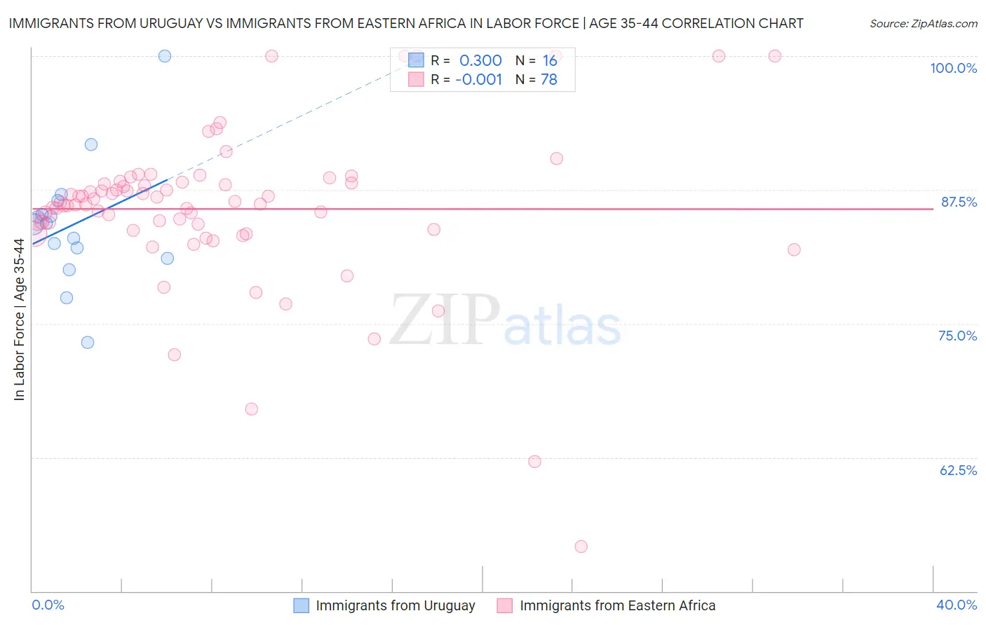 Immigrants from Uruguay vs Immigrants from Eastern Africa In Labor Force | Age 35-44