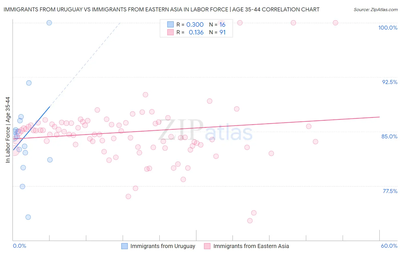 Immigrants from Uruguay vs Immigrants from Eastern Asia In Labor Force | Age 35-44