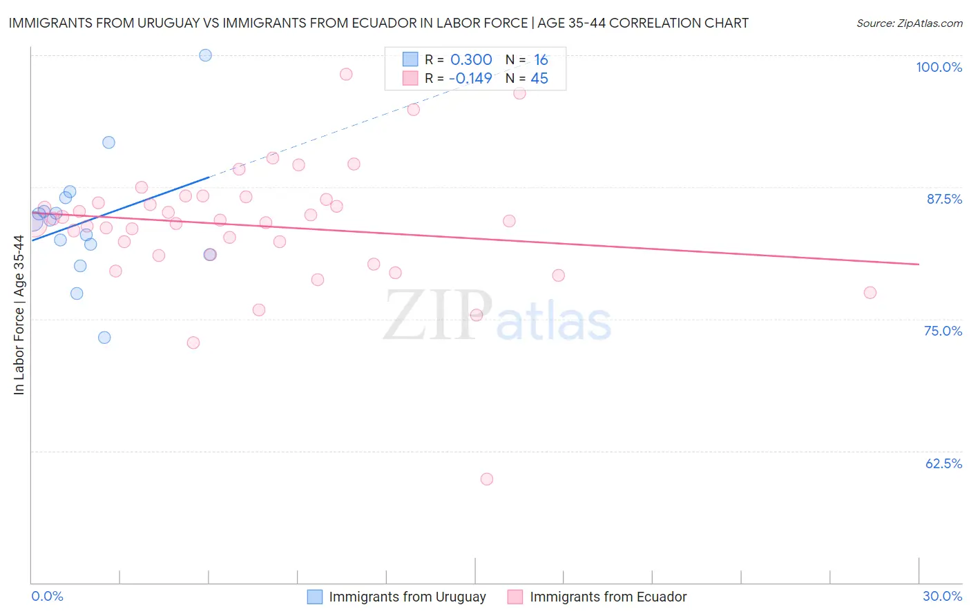 Immigrants from Uruguay vs Immigrants from Ecuador In Labor Force | Age 35-44
