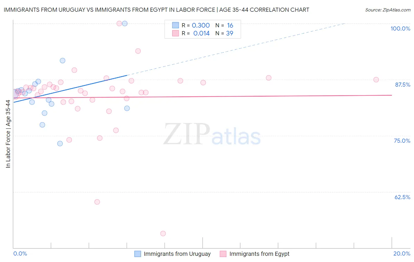Immigrants from Uruguay vs Immigrants from Egypt In Labor Force | Age 35-44