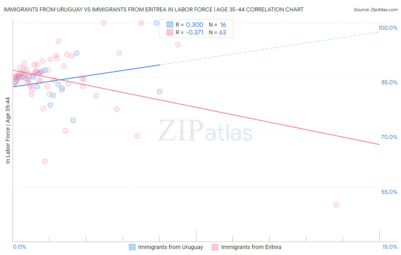 Immigrants from Uruguay vs Immigrants from Eritrea In Labor Force | Age 35-44