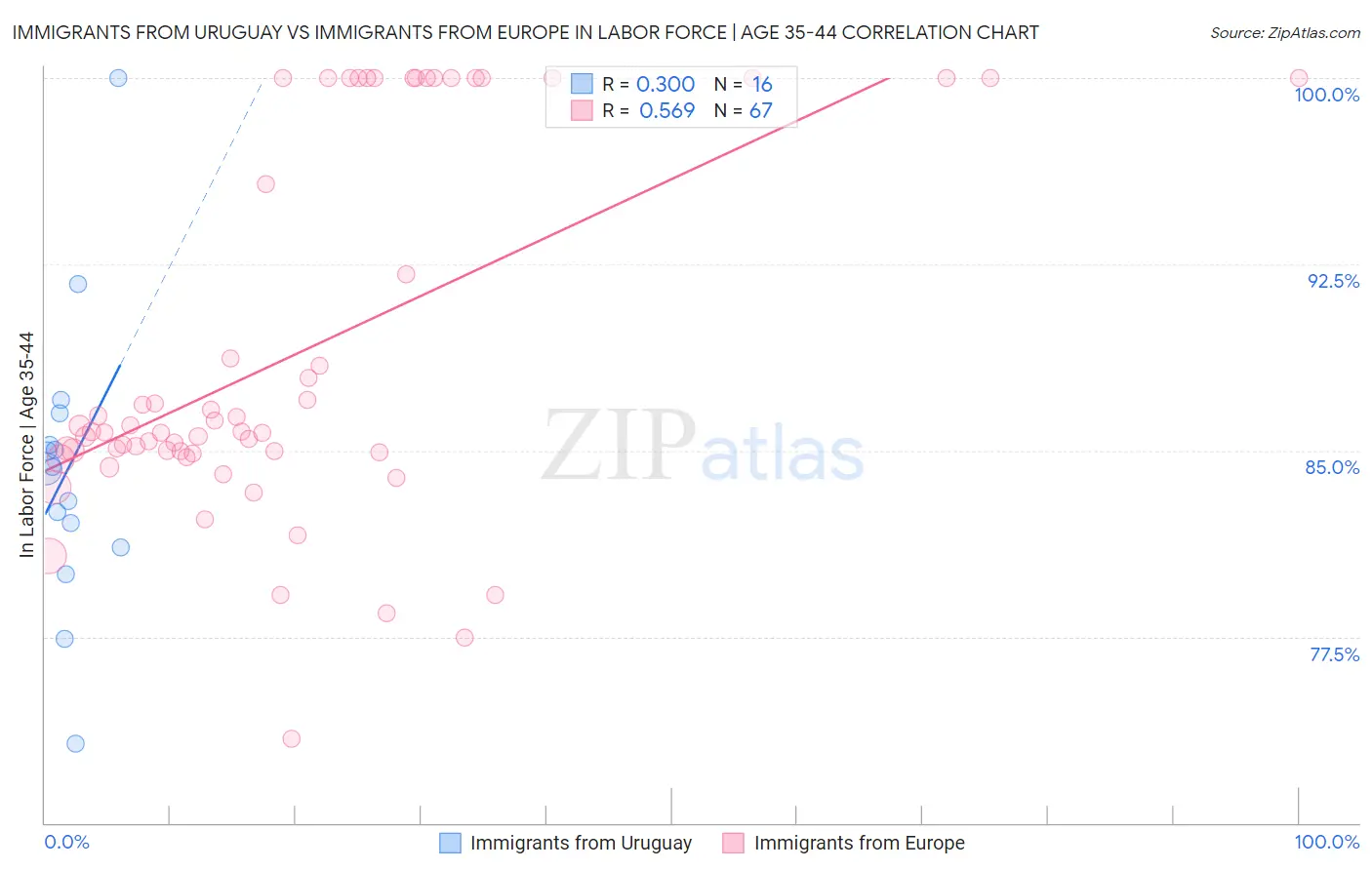 Immigrants from Uruguay vs Immigrants from Europe In Labor Force | Age 35-44
