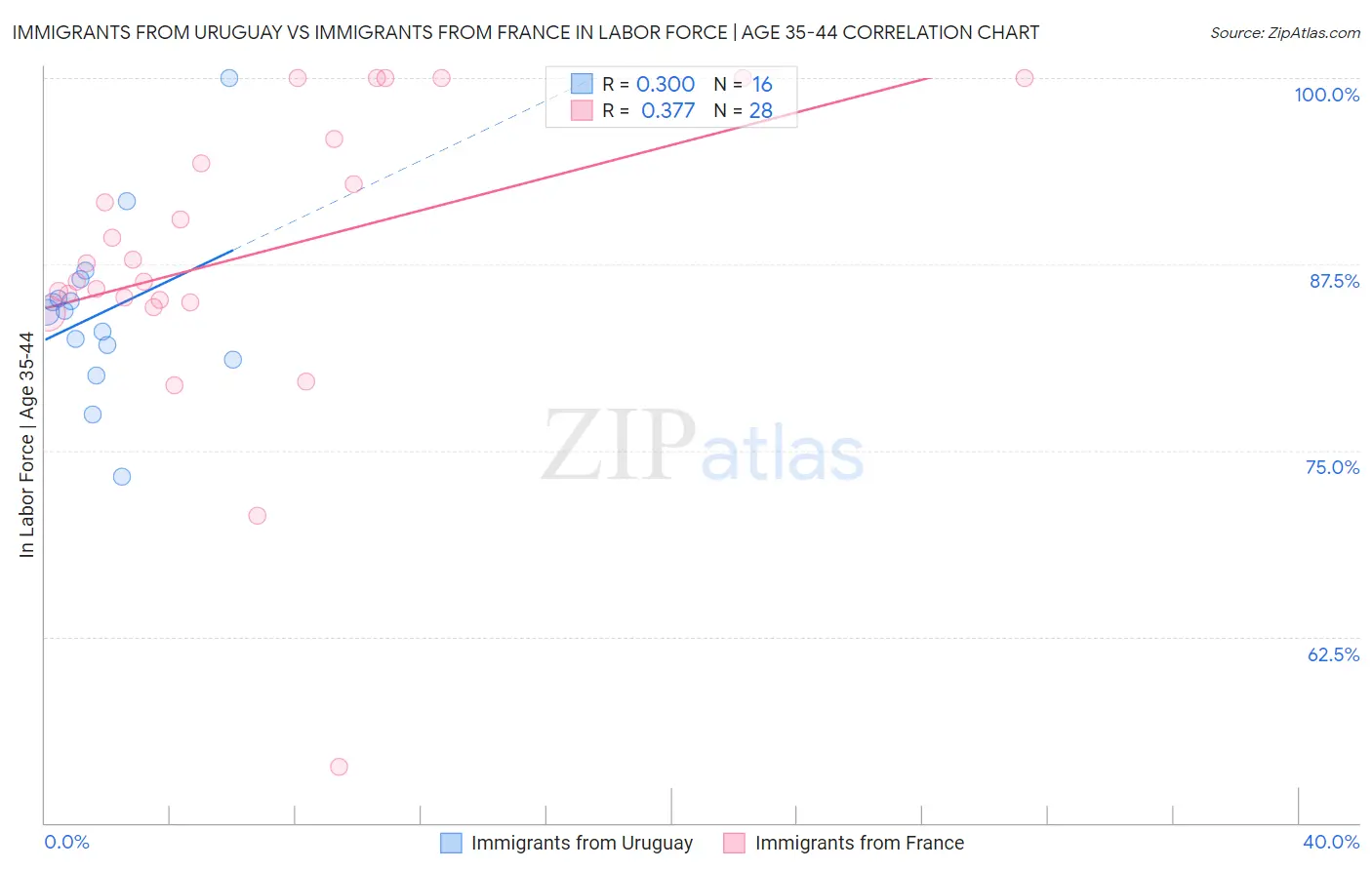 Immigrants from Uruguay vs Immigrants from France In Labor Force | Age 35-44