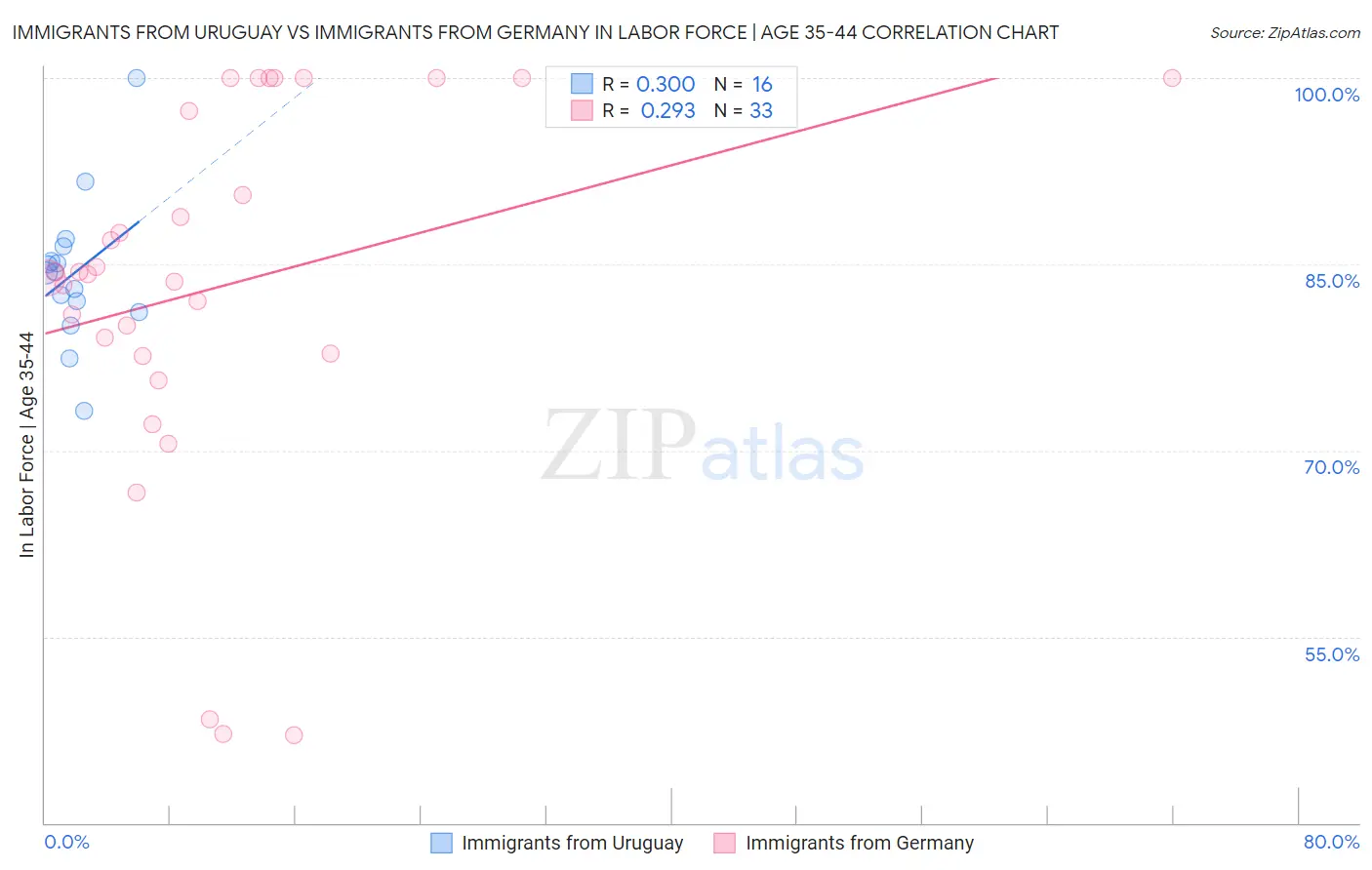 Immigrants from Uruguay vs Immigrants from Germany In Labor Force | Age 35-44