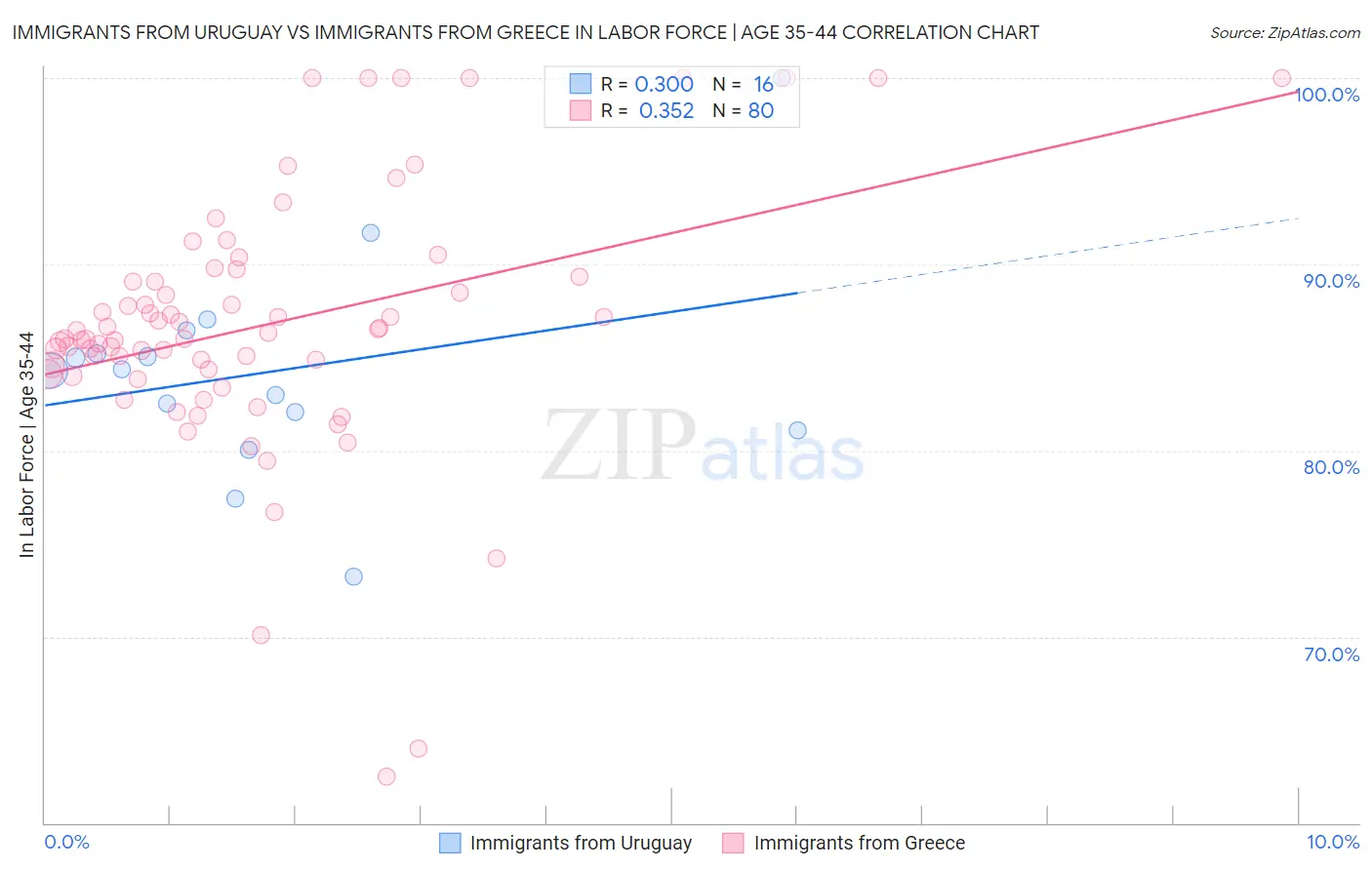 Immigrants from Uruguay vs Immigrants from Greece In Labor Force | Age 35-44