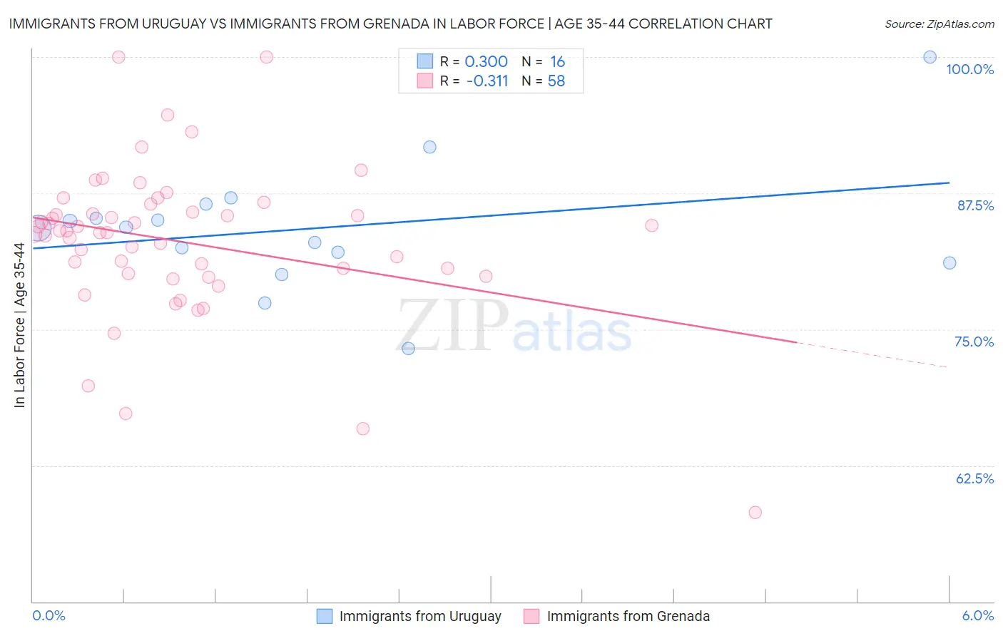 Immigrants from Uruguay vs Immigrants from Grenada In Labor Force | Age 35-44