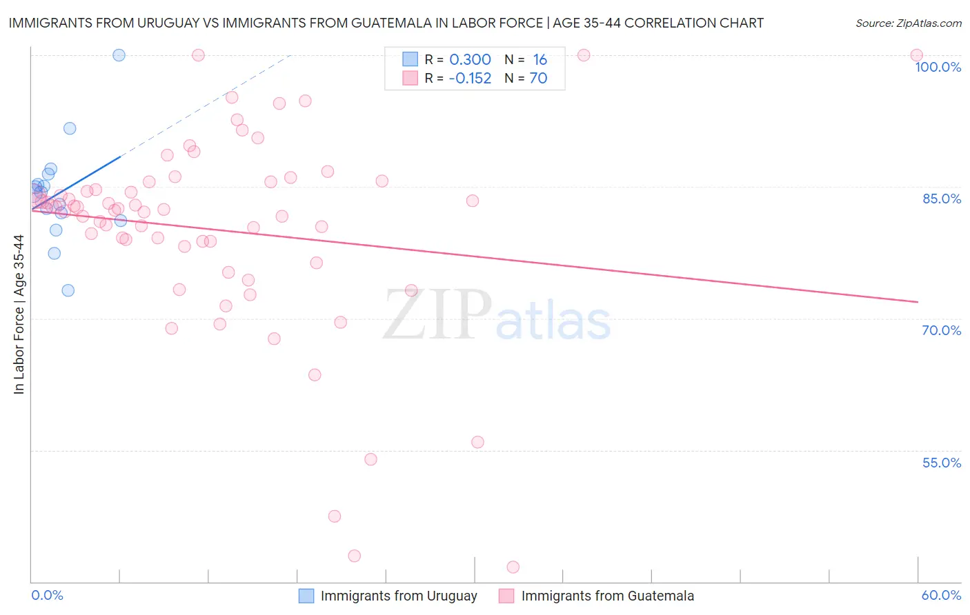 Immigrants from Uruguay vs Immigrants from Guatemala In Labor Force | Age 35-44