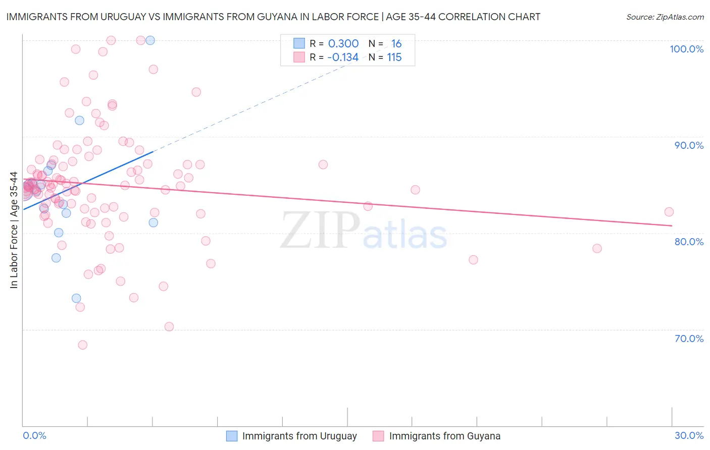 Immigrants from Uruguay vs Immigrants from Guyana In Labor Force | Age 35-44