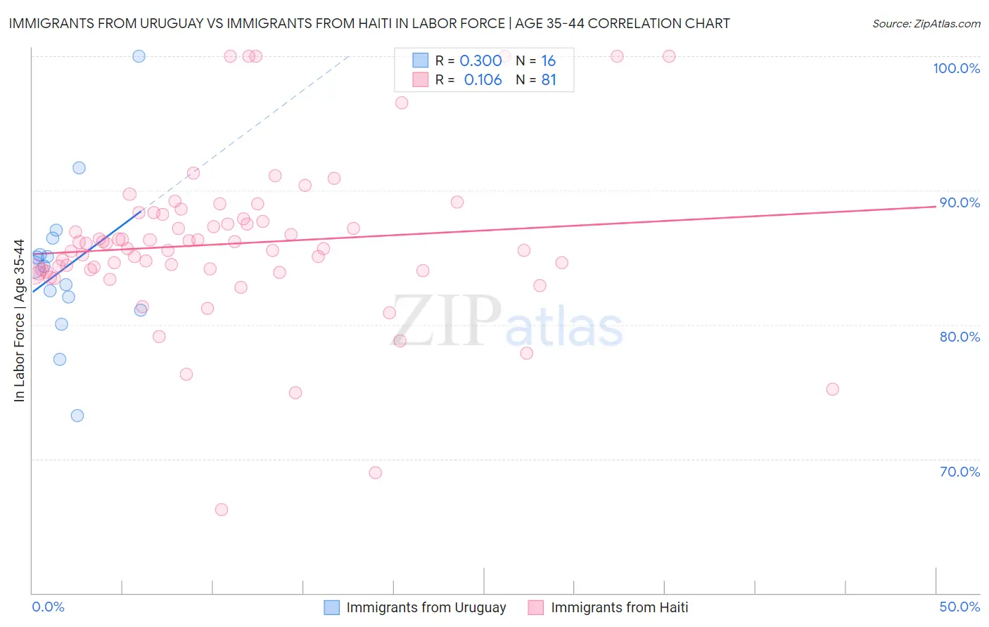 Immigrants from Uruguay vs Immigrants from Haiti In Labor Force | Age 35-44