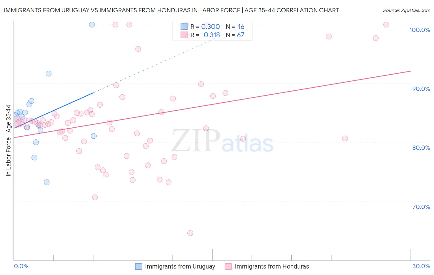 Immigrants from Uruguay vs Immigrants from Honduras In Labor Force | Age 35-44