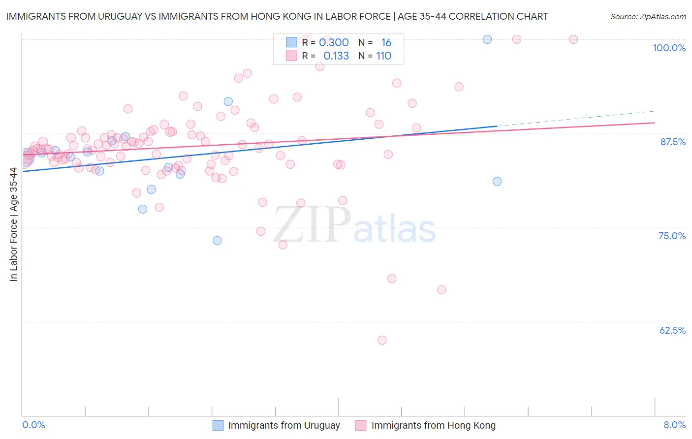 Immigrants from Uruguay vs Immigrants from Hong Kong In Labor Force | Age 35-44