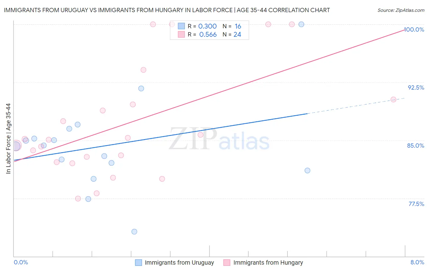 Immigrants from Uruguay vs Immigrants from Hungary In Labor Force | Age 35-44