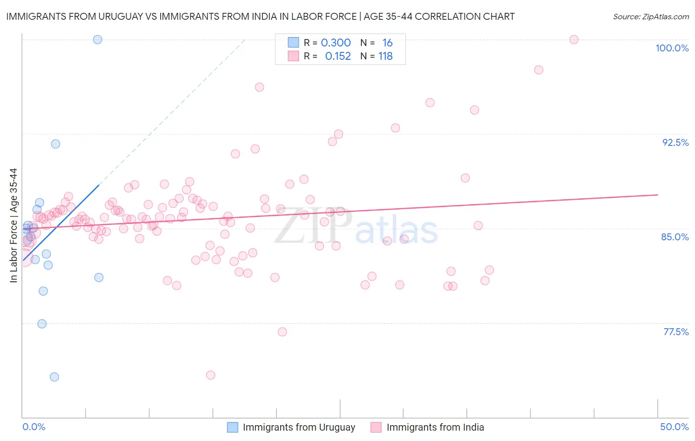 Immigrants from Uruguay vs Immigrants from India In Labor Force | Age 35-44