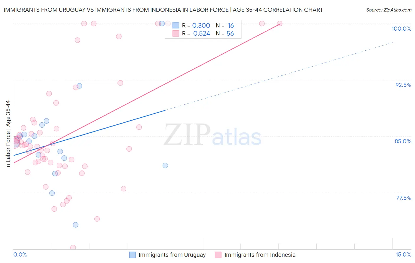 Immigrants from Uruguay vs Immigrants from Indonesia In Labor Force | Age 35-44