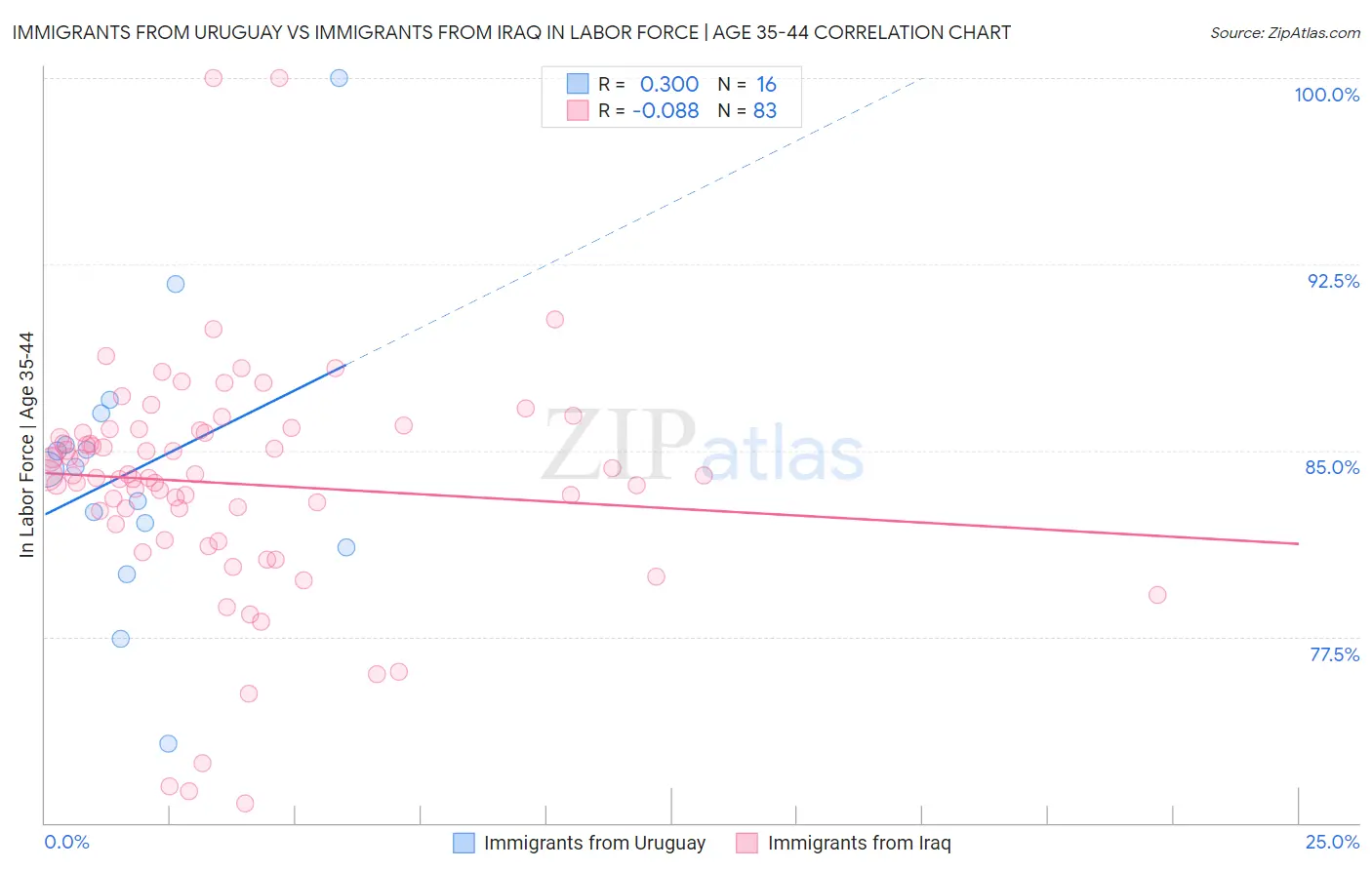 Immigrants from Uruguay vs Immigrants from Iraq In Labor Force | Age 35-44
