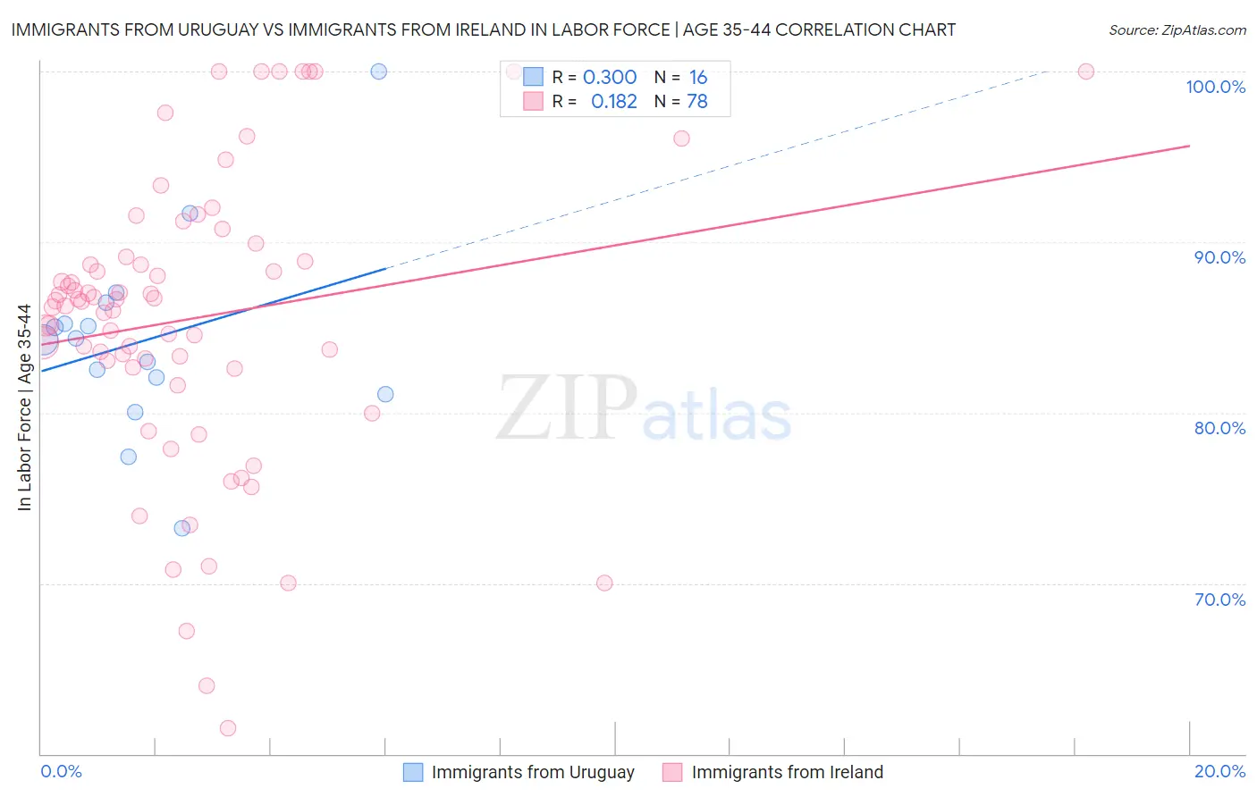 Immigrants from Uruguay vs Immigrants from Ireland In Labor Force | Age 35-44