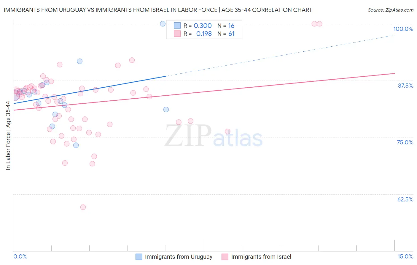 Immigrants from Uruguay vs Immigrants from Israel In Labor Force | Age 35-44