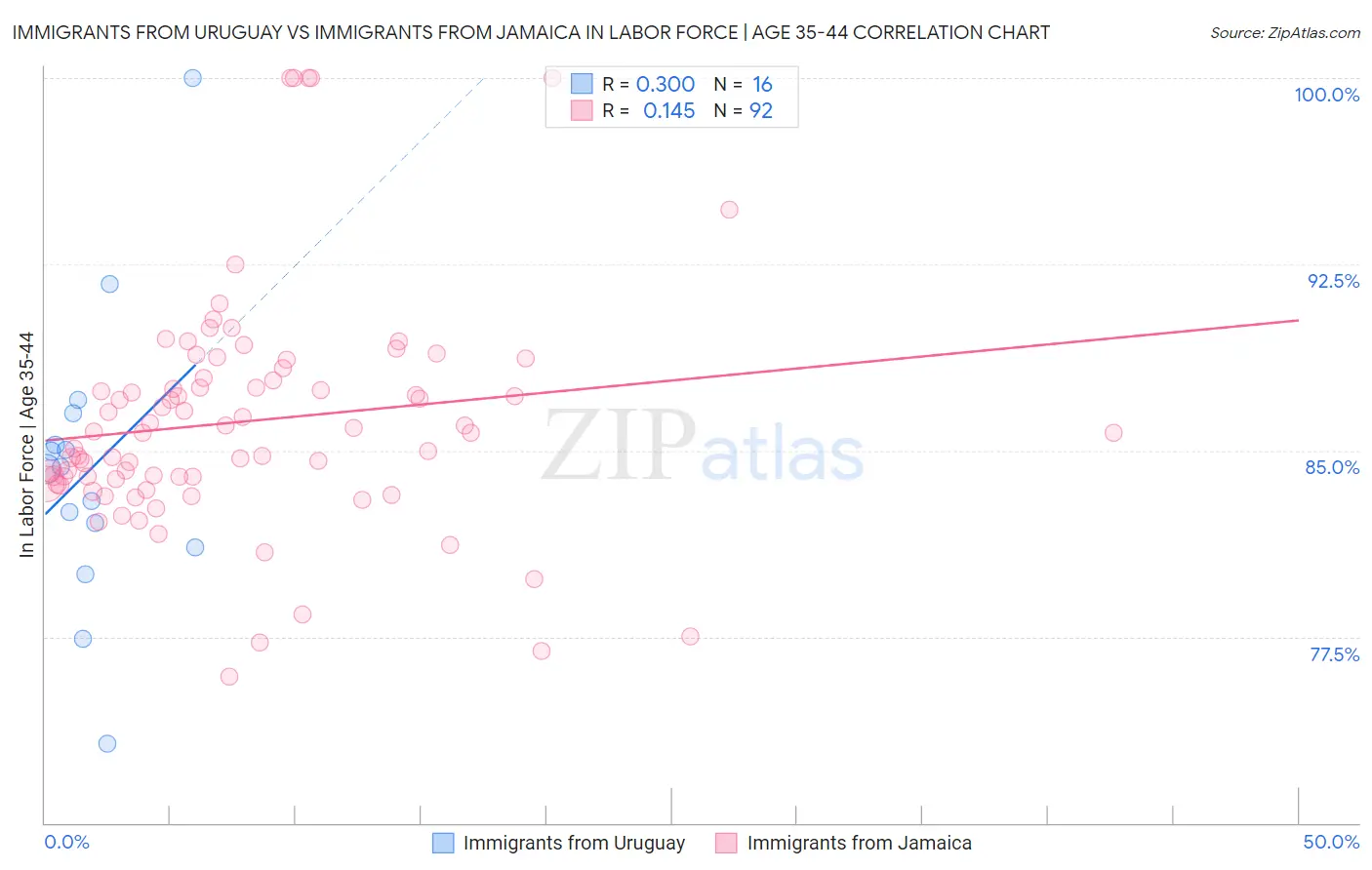 Immigrants from Uruguay vs Immigrants from Jamaica In Labor Force | Age 35-44