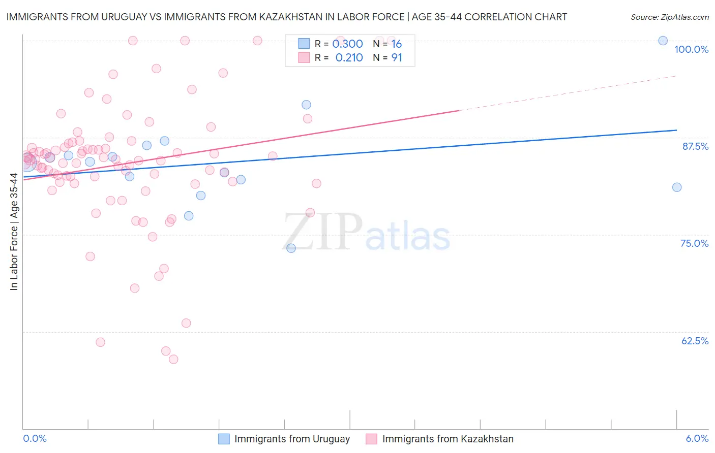 Immigrants from Uruguay vs Immigrants from Kazakhstan In Labor Force | Age 35-44