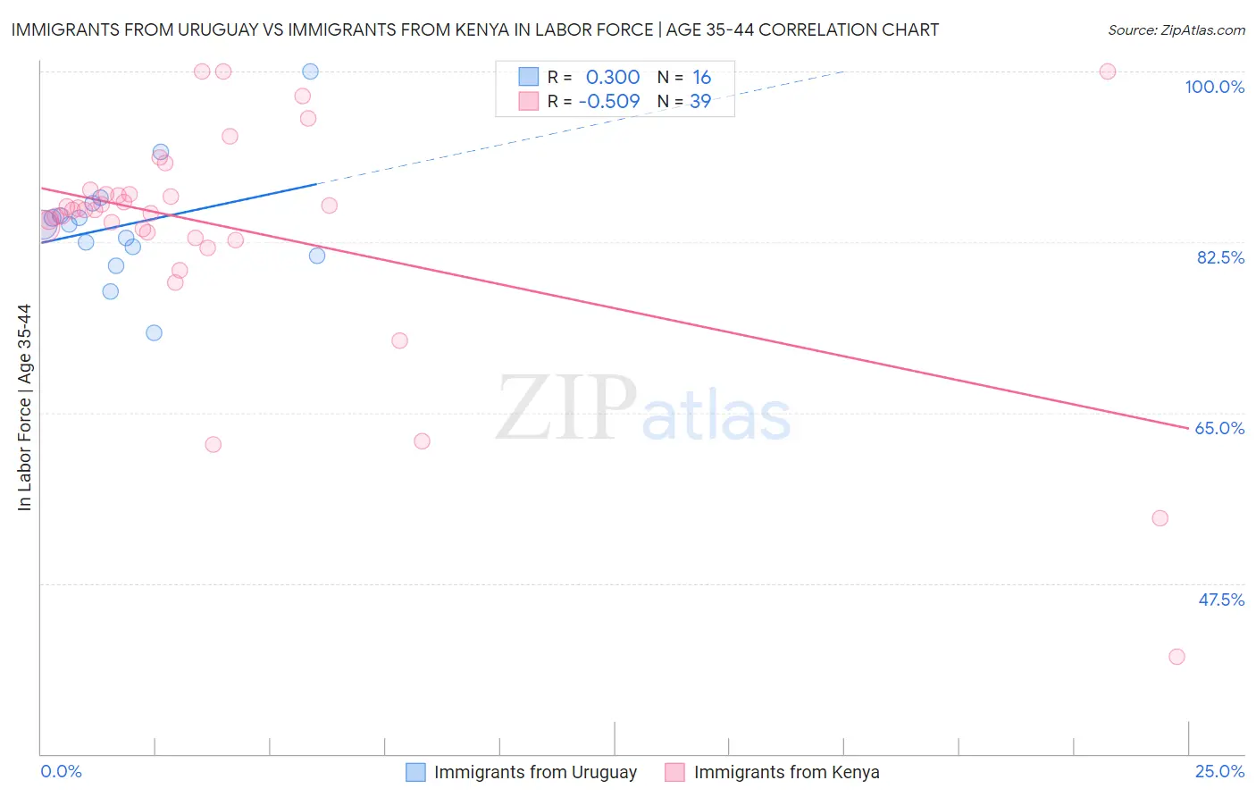 Immigrants from Uruguay vs Immigrants from Kenya In Labor Force | Age 35-44